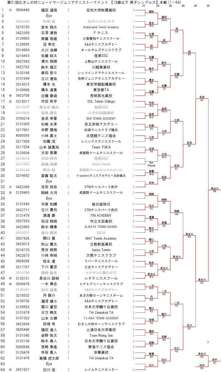 ノーシードから頂点へ　田中敬梧が18歳以下男子シングルス制覇＜むさしの村ニューイヤージュニア＞【プレー写真あり】