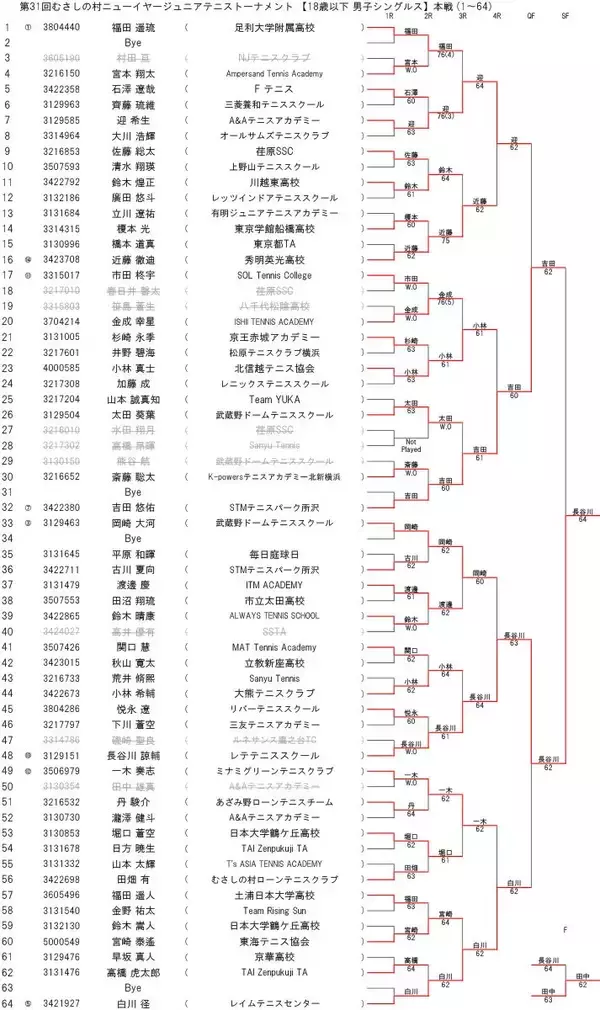 「ノーシードから頂点へ　田中敬梧が18歳以下男子シングルス制覇＜むさしの村ニューイヤージュニア＞【プレー写真あり】」の画像