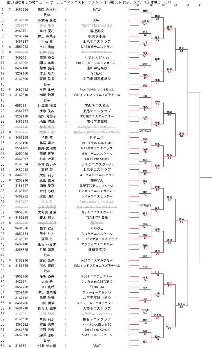 ノーシードから頂点へ　田中敬梧が18歳以下男子シングルス制覇＜むさしの村ニューイヤージュニア＞【プレー写真あり】