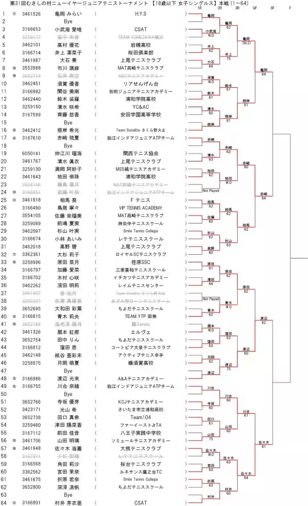 「ノーシードから頂点へ　田中敬梧が18歳以下男子シングルス制覇＜むさしの村ニューイヤージュニア＞【プレー写真あり】」の画像