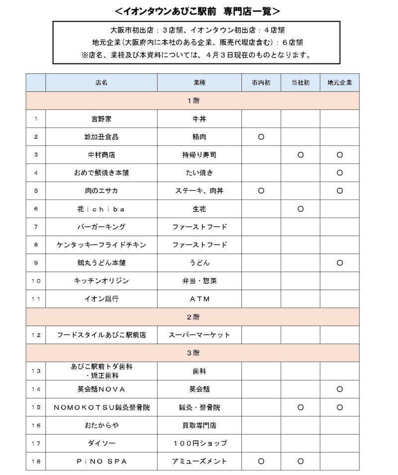 御堂筋線あびこ駅前に「イオンタウンあびこ駅前」4/25開業！ 新生ダイエー1号店や大阪初「ピノスパ」など18の専門店が集結(大阪市住吉区)