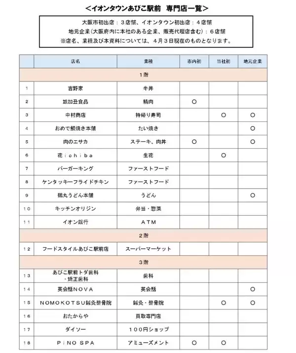 「御堂筋線あびこ駅前に「イオンタウンあびこ駅前」4/25開業！ 新生ダイエー1号店や大阪初「ピノスパ」など18の専門店が集結(大阪市住吉区)」の画像