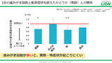 「帰宅直後＆外出先の歯みがき回数アップで感染症予防できる！ ライオンが研究結果を発表、うがい 手洗い同様に歯みがきも感染防止策に重要！」の画像2