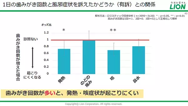 「帰宅直後＆外出先の歯みがき回数アップで感染症予防できる！ ライオンが研究結果を発表、うがい 手洗い同様に歯みがきも感染防止策に重要！」の画像
