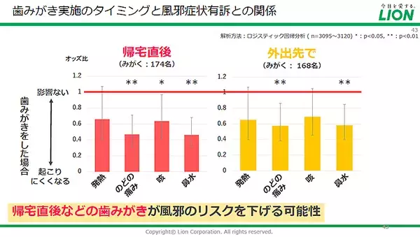 「帰宅直後＆外出先の歯みがき回数アップで感染症予防できる！ ライオンが研究結果を発表、うがい 手洗い同様に歯みがきも感染防止策に重要！」の画像