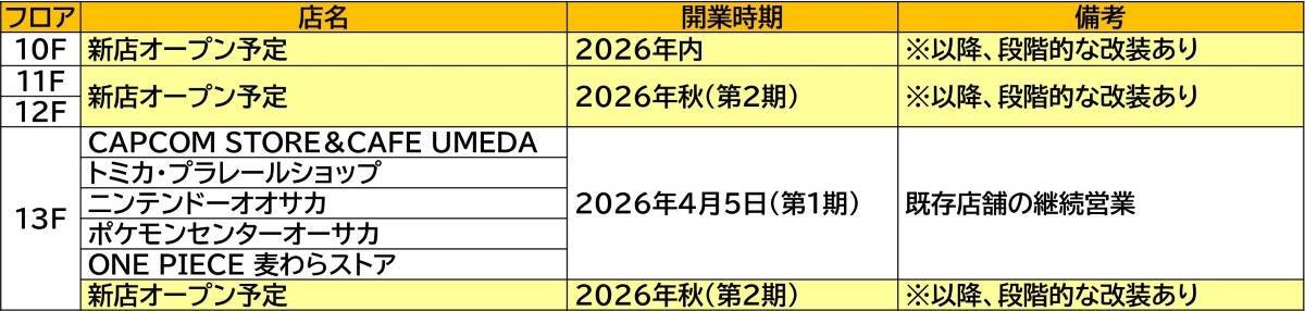 【2026年4月】JR大阪駅「ルクア サウス」第1期開業！ スクエニ、マイクラ、サンリオも！ 国内最大級のキャラクター聖地とグルメの殿堂が集結