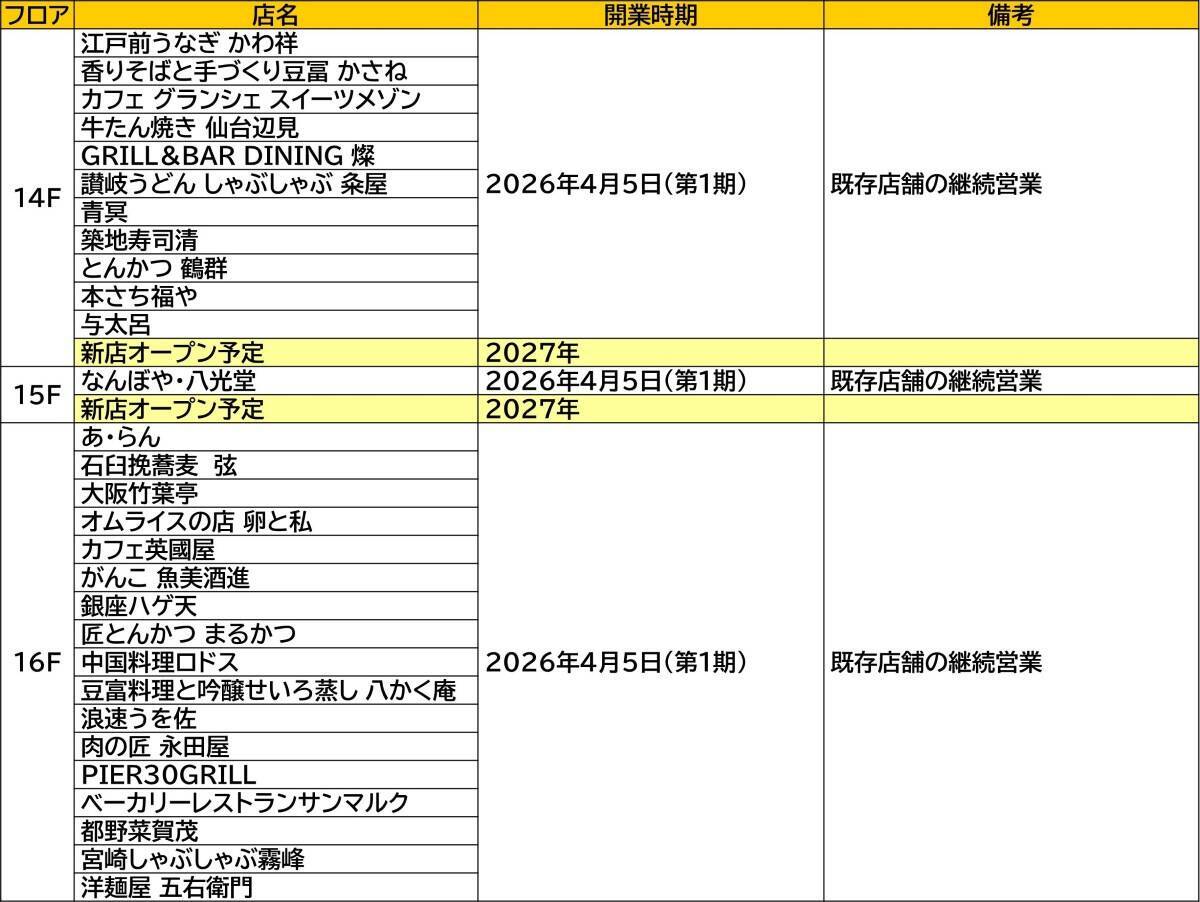 【2026年4月】JR大阪駅「ルクア サウス」第1期開業！ スクエニ、マイクラ、サンリオも！ 国内最大級のキャラクター聖地とグルメの殿堂が集結