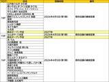 「【2026年4月】JR大阪駅「ルクア サウス」第1期開業！ スクエニ、マイクラ、サンリオも！ 国内最大級のキャラクター聖地とグルメの殿堂が集結」の画像4