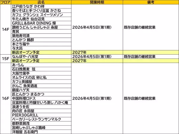 「【2026年4月】JR大阪駅「ルクア サウス」第1期開業！ スクエニ、マイクラ、サンリオも！ 国内最大級のキャラクター聖地とグルメの殿堂が集結」の画像