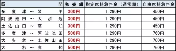 「もはや価格破壊！JR四国の特急「南風」指定席が自由席より安い300円から乗れる「トク特南風チケットレス」発売中！」の画像