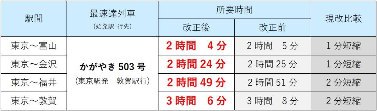 北陸新幹線「東京～福井」最速2時間49分へ　最終列車は「20時ちょうど」発に繰り下げ　2026年3月ダイヤ改正