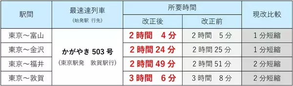「北陸新幹線「東京～福井」最速2時間49分へ　最終列車は「20時ちょうど」発に繰り下げ　2026年3月ダイヤ改正」の画像