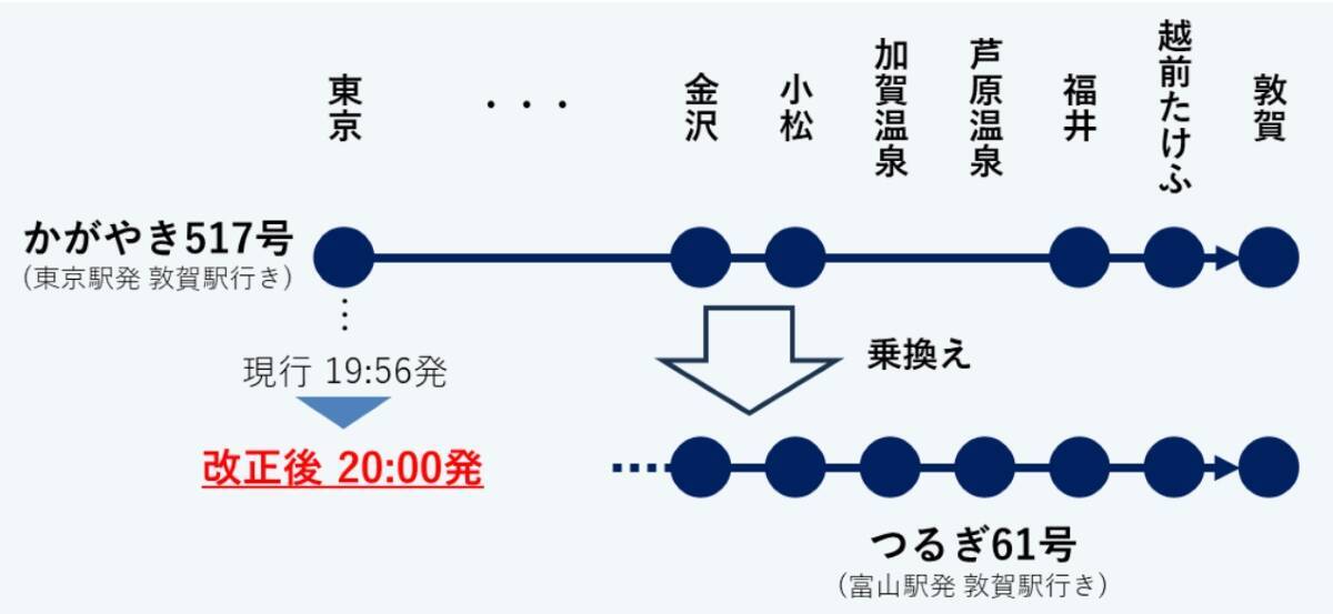 北陸新幹線「東京～福井」最速2時間49分へ　最終列車は「20時ちょうど」発に繰り下げ　2026年3月ダイヤ改正
