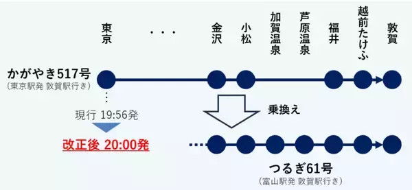 「北陸新幹線「東京～福井」最速2時間49分へ　最終列車は「20時ちょうど」発に繰り下げ　2026年3月ダイヤ改正」の画像