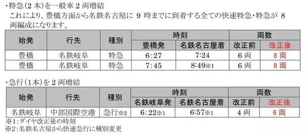 「空港アクセス増強や岐阜駅の接続改善など　名鉄2026年3月ダイヤ改正」の画像