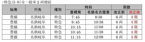 「空港アクセス増強や岐阜駅の接続改善など　名鉄2026年3月ダイヤ改正」の画像