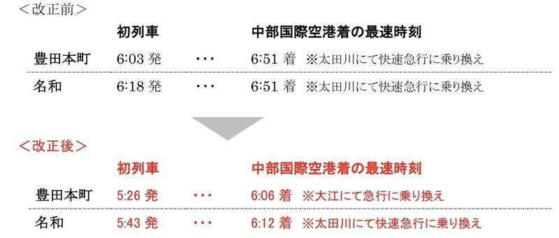空港アクセス増強や岐阜駅の接続改善など　名鉄2026年3月ダイヤ改正