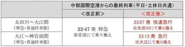 「空港アクセス増強や岐阜駅の接続改善など　名鉄2026年3月ダイヤ改正」の画像