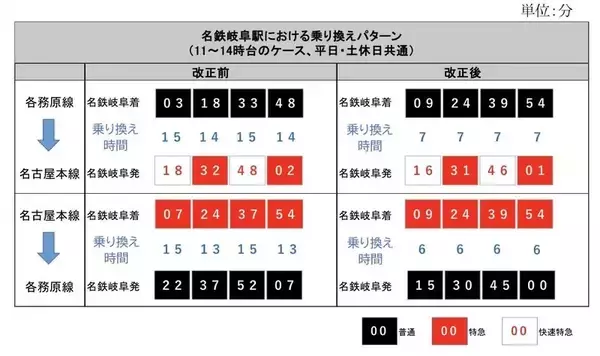 「空港アクセス増強や岐阜駅の接続改善など　名鉄2026年3月ダイヤ改正」の画像
