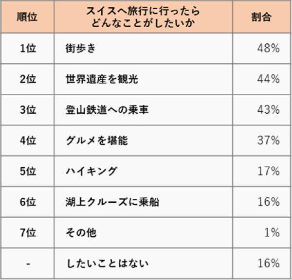 大人気の「氷河急行」での鉄道旅もランクイン！ スイスに関係する調査結果を発表