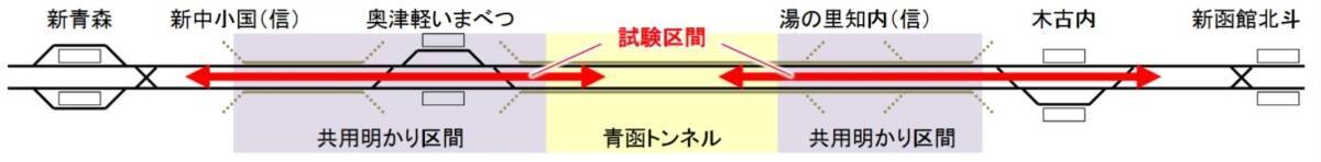 北海道新幹線【時速260kmへ】お盆･GWのさらなる時短へ向け青函トンネル前後区間で夜間の高速走行試験を開始！3つの重要な試験項目とは？
