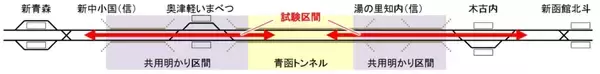 「北海道新幹線【時速260kmへ】お盆･GWのさらなる時短へ向け青函トンネル前後区間で夜間の高速走行試験を開始！3つの重要な試験項目とは？」の画像