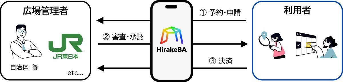 駅前広場の利用が「超お手軽」に！？新プラットフォーム「HirakeBA」8月3日始動、スマホで簡単申請 物販や演奏会などに【JR東日本】
