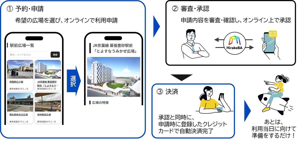 駅前広場の利用が「超お手軽」に！？新プラットフォーム「HirakeBA」8月3日始動、スマホで簡単申請 物販や演奏会などに【JR東日本】