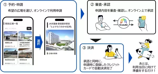「駅前広場の利用が「超お手軽」に！？新プラットフォーム「HirakeBA」8月3日始動、スマホで簡単申請 物販や演奏会などに【JR東日本】」の画像