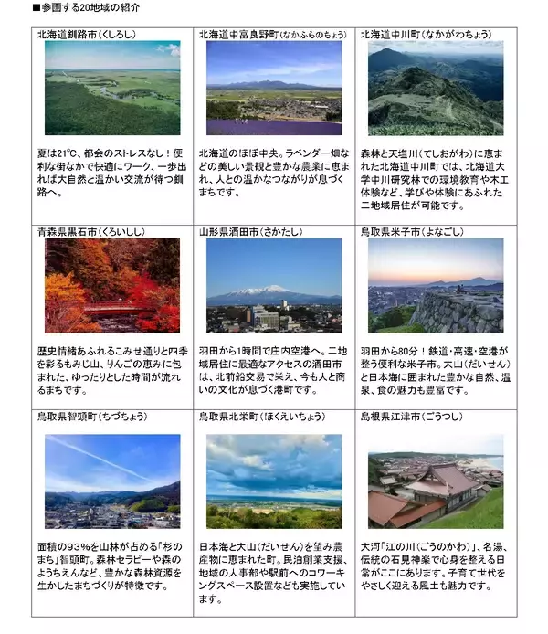 「ANA「お試し二地域プラン」参加で航空券費用を補助！ ワーケーションや週末移住に最適な自治体は？ 2026年は対象のエリアが拡大！」の画像