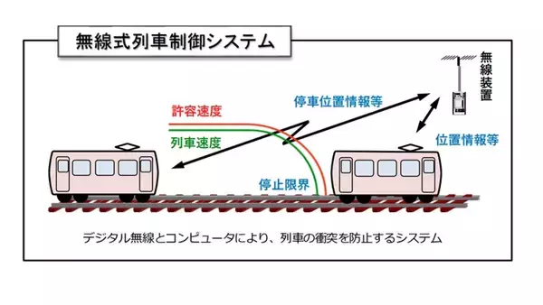 東京メトロとJR東日本、無線式列車制御システムの導入推進に向け協力