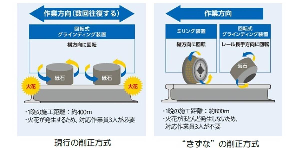 近鉄が新型レール削正車「きずな」9月導入　「ミリング式」採用でメンテナンス作業を効率化！安全性や乗り心地の向上に貢献するだけでなく、全線区で活躍するための仕組みも