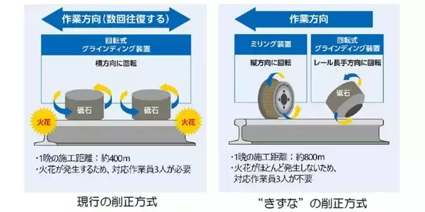 「近鉄が新型レール削正車「きずな」9月導入　「ミリング式」採用でメンテナンス作業を効率化！安全性や乗り心地の向上に貢献するだけでなく、全線区で活躍するための仕組みも」の画像