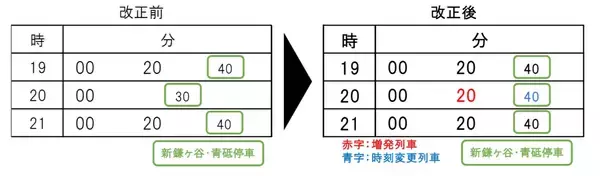 「京成線12/13ダイヤ改正　上りスカイライナー20時台増発　松戸線・千葉線の直通運転も拡大」の画像