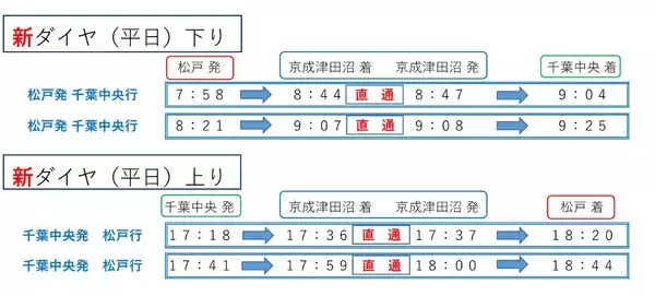 「京成線12/13ダイヤ改正　上りスカイライナー20時台増発　松戸線・千葉線の直通運転も拡大」の画像