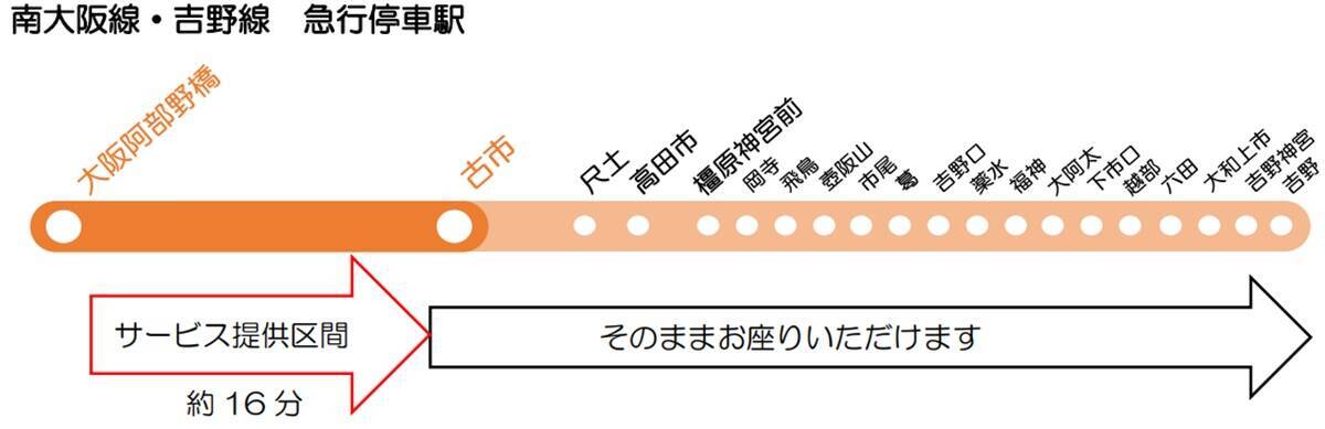 近鉄初の一般車指定席「すわれ～る」6/1～新型車両6A系でスタート！ 南大阪線・吉野線急行の先頭1両で「座れる安心」を提供（ネット予約限定）