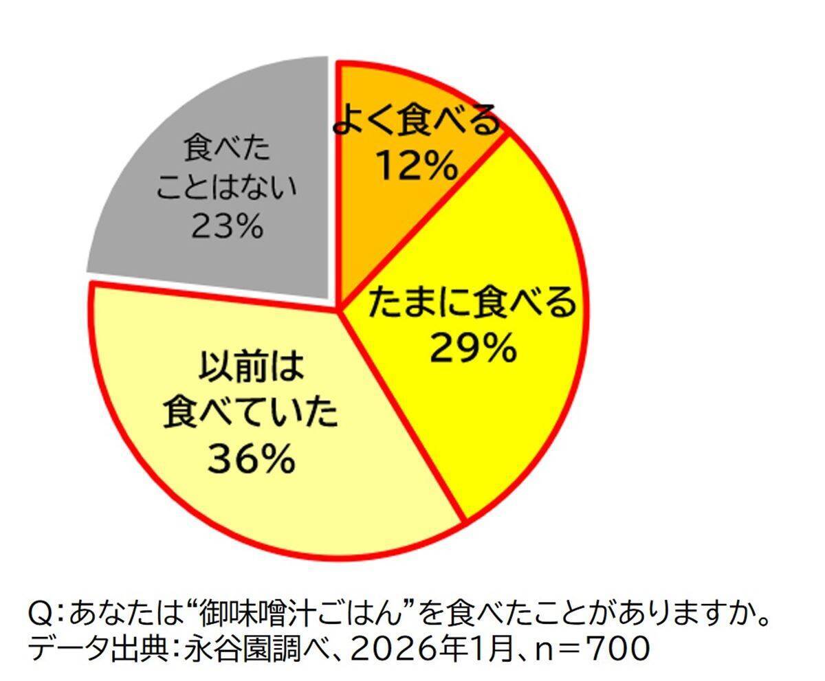 【永谷園】究極のズボラ飯が公式から!?「カップ入り あさげのごはん」8月24日よりコンビニ先行発売！こだわりの国産米と合わせ味噌で至福のひと息を