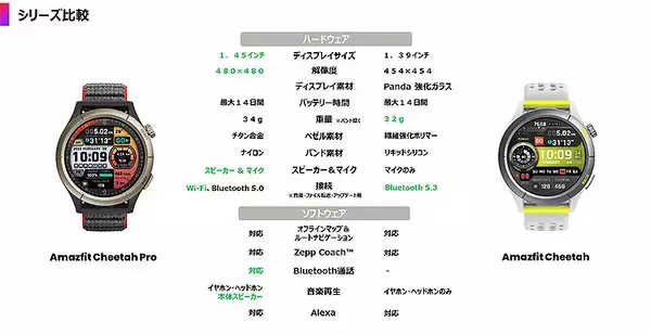 「Amazfit Cheetah／Cheetah Pro の位置情報の捕捉が速い！ 安全に戻れるMAP機能、軽量＆長時間駆動＿アマズフィット初のランニングウォッチ」の画像