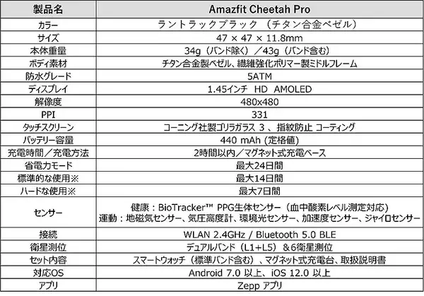 「Amazfit Cheetah／Cheetah Pro の位置情報の捕捉が速い！ 安全に戻れるMAP機能、軽量＆長時間駆動＿アマズフィット初のランニングウォッチ」の画像