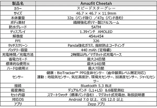 「Amazfit Cheetah／Cheetah Pro の位置情報の捕捉が速い！ 安全に戻れるMAP機能、軽量＆長時間駆動＿アマズフィット初のランニングウォッチ」の画像