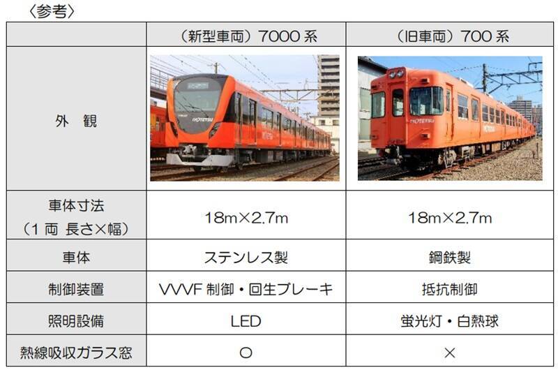 伊予鉄道が新型車両7000系を追加導入！愛媛のローカル線に省エネ50%･全車バリアフリーの次世代車両、VVVF･CO2フリーへ