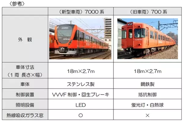 「伊予鉄道が新型車両7000系を追加導入！愛媛のローカル線に省エネ50%･全車バリアフリーの次世代車両、VVVF･CO2フリーへ」の画像