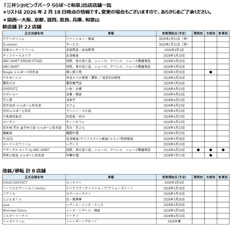 家族で過ごす時間がより楽しく「ららぽーと和泉」3月26日からリニューアル！ 関西初「アディダス」新業態など30店舗が順次オープン（大阪府）