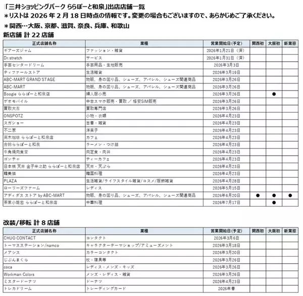 「家族で過ごす時間がより楽しく「ららぽーと和泉」3月26日からリニューアル！ 関西初「アディダス」新業態など30店舗が順次オープン（大阪府）」の画像