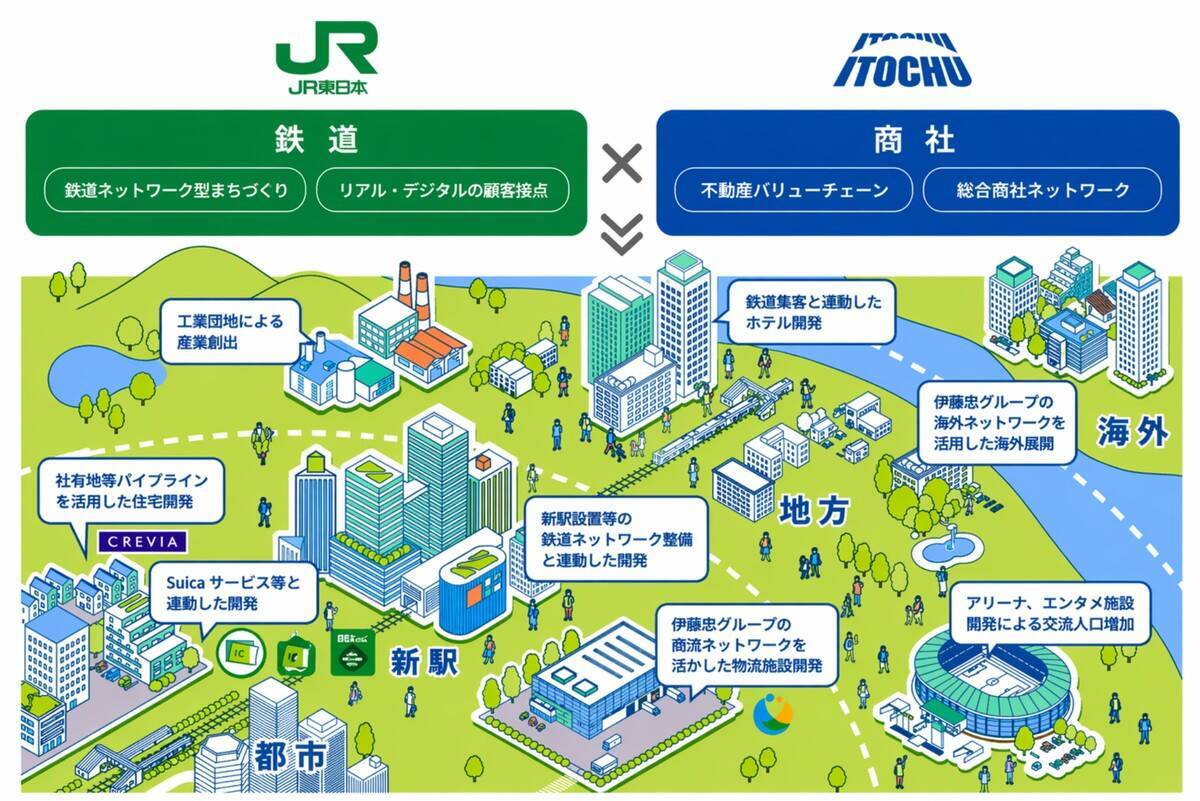 【JR東日本×伊藤忠】不動産事業を統合！2026年10月新会社設立、首都圏8.5万㎡の社宅跡地開発や「アリーナ・海外進出」も視野に