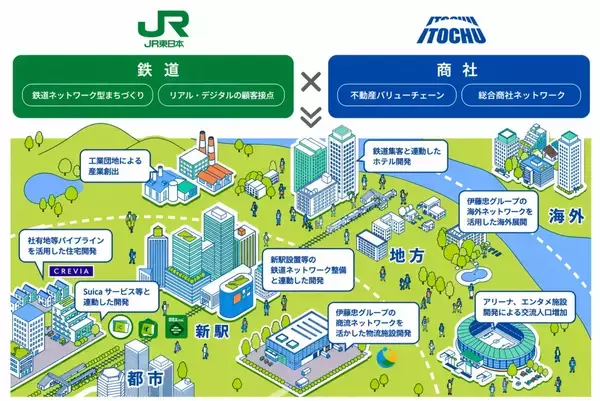 「【JR東日本×伊藤忠】不動産事業を統合！2026年10月新会社設立、首都圏8.5万㎡の社宅跡地開発や「アリーナ・海外進出」も視野に」の画像