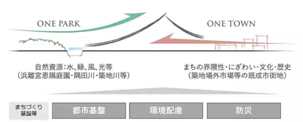 「築地市場の再開発、約5万人収容の「屋内型新スタジアム」がついに誕生へ！ホテル･商業棟など9棟複合の扇モチーフの未来都市構想」の画像
