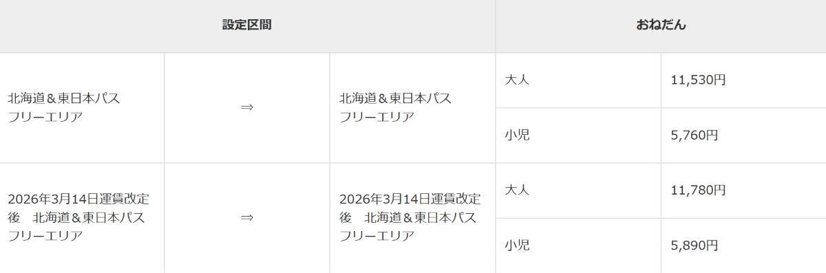「北海道＆東日本パス」春の7日間乗り放題を賢く手に入れよう！青春18きっぷよりおトク？三セクも乗れる“神きっぷ”