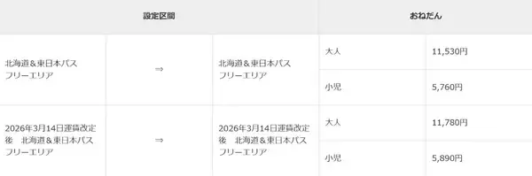 「「北海道＆東日本パス」春の7日間乗り放題を賢く手に入れよう！青春18きっぷよりおトク？三セクも乗れる“神きっぷ”」の画像