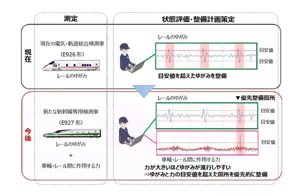 「East-iの後継機「E927形」2029年度デビューへ！新たな「新幹線専用検測車」の性能を徹底解説【JR東日本】」の画像